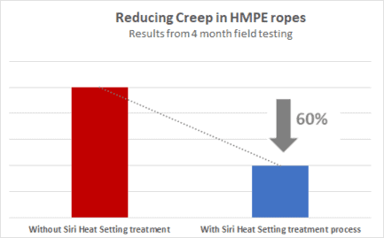 Reducing Creep in HMPE ropes 2