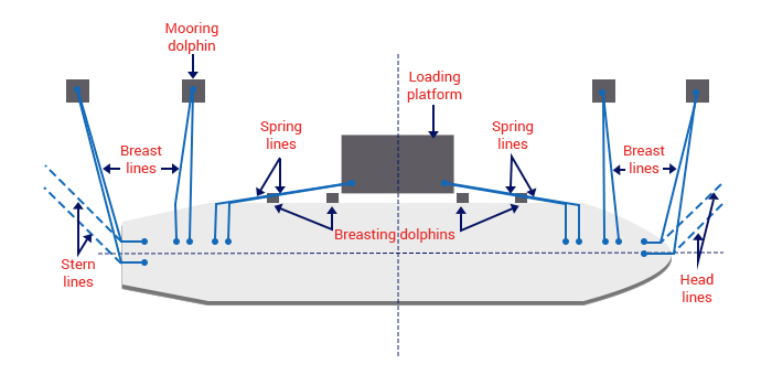 Progettazione della nave e della sua fune per l'ormeggio