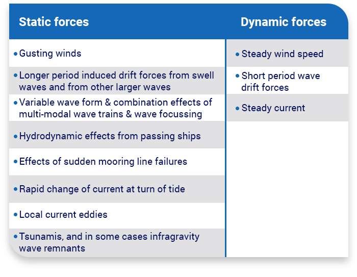 Forze statiche e forze dinamiche sulle navi