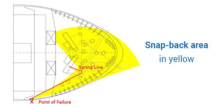 Snap back area depiction on ship's deck