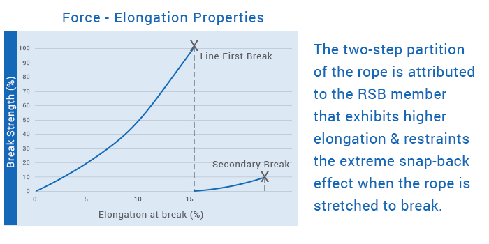 Force-Elongation properties of RSB ropes