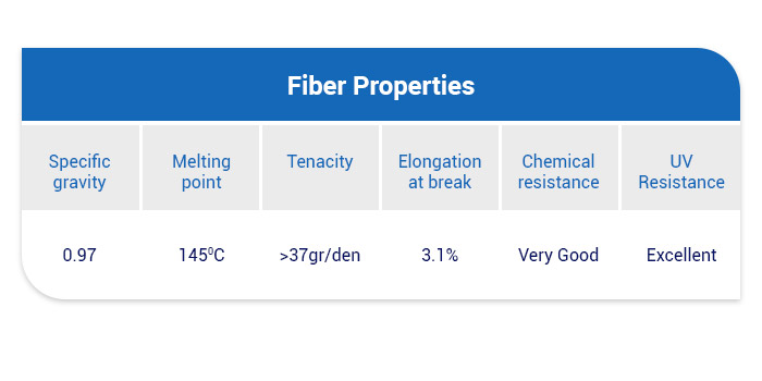 Proprietà delle fibre di corda in una matrice